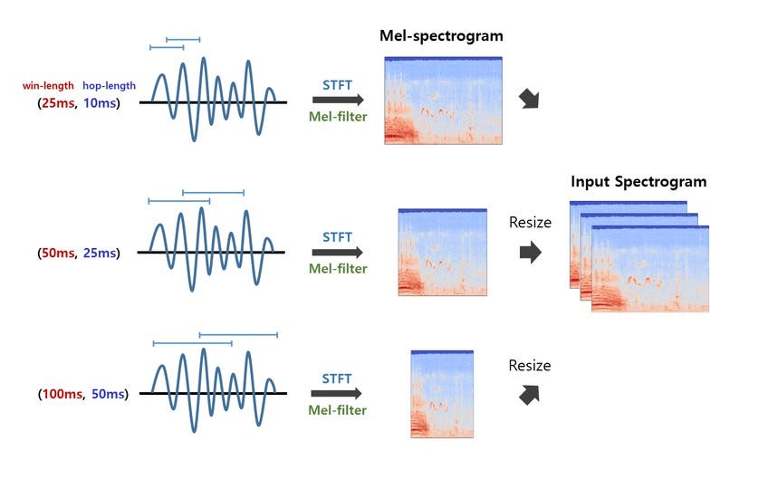 Diagrama del pipeline de procesamiento de audio: STFT, Mel-filter y generación de espectrograma